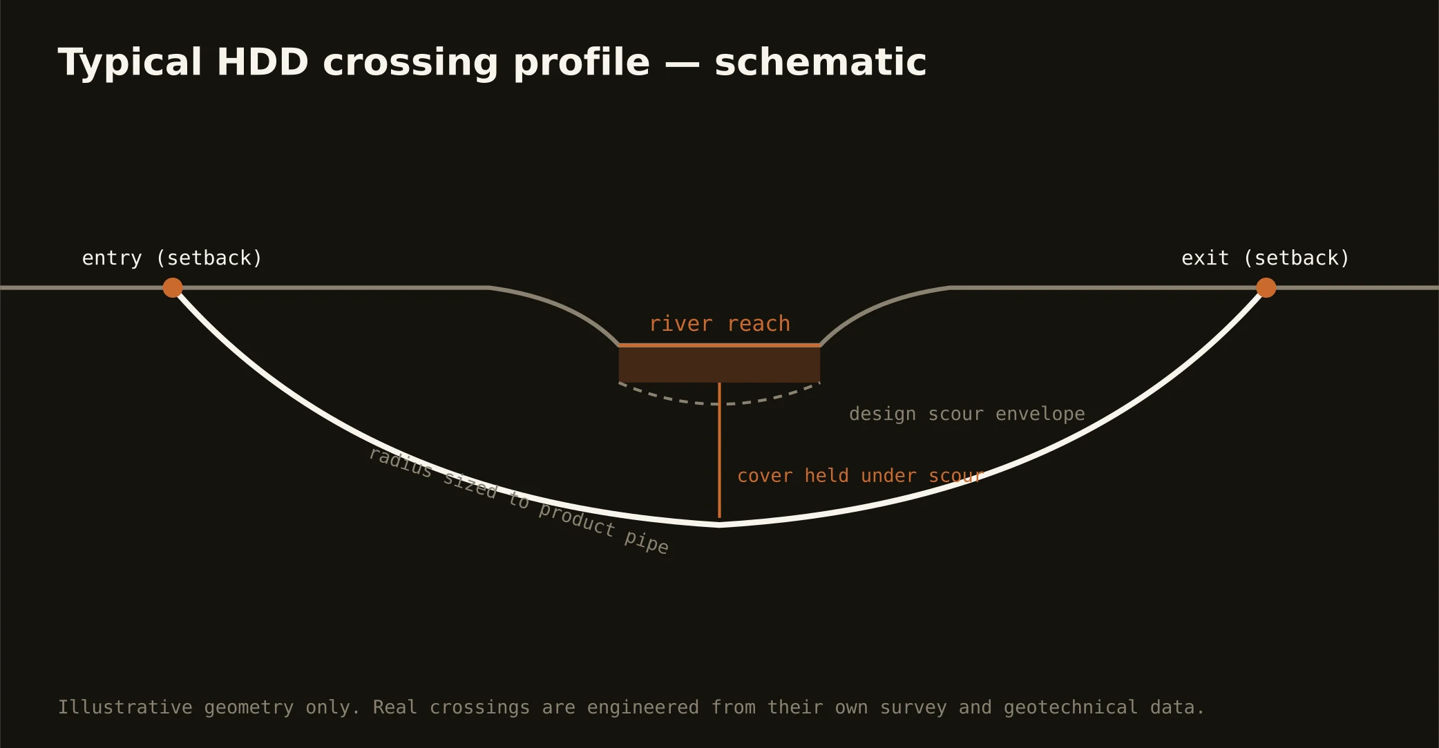Typical HDD river crossing profile — schematic for the the OKC metro market